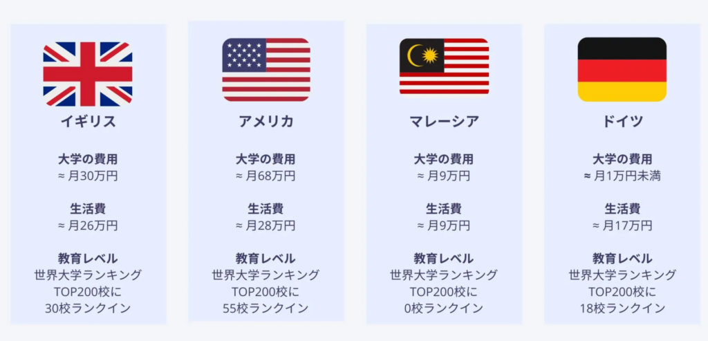 主要留学先とドイツの留学費・教育レベルの比較画像。ドイツは教育レベルが高い国の中で安価に進学が可能です。